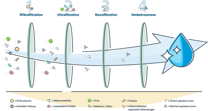 Illustration eines vierstufigen Wasserreinigungsprozesses (Mikro-, Ultra-, Nano- und Umkehrosmose), der schrittweise Verunreinigungen entfernt und gereinigtes Wasser erzeugt.