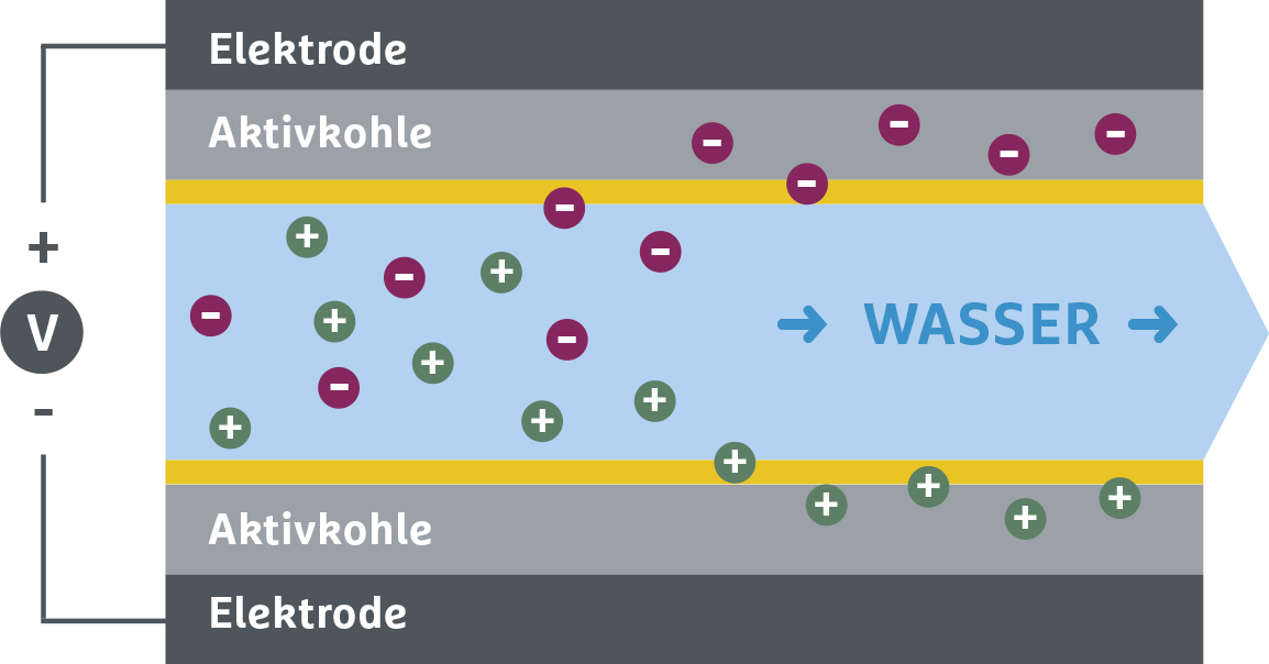 Diagramm eines Wasserfilters mit Aktivkohle zwischen zwei Elektroden, durch den Wasser mit positiven und negativen Ionen geleitet wird.