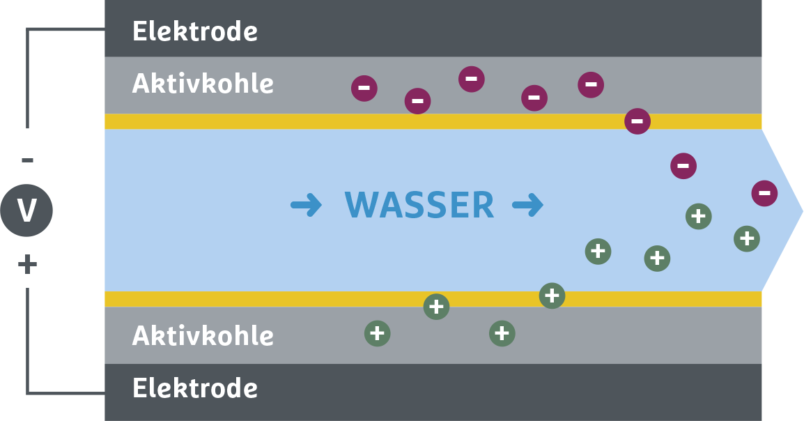 Diagramm zeigt die Wasserflussrichtung zwischen zwei Aktivkohleschichten, beschriftet mit "Elektrode" und "Aktivkohle", mit positiv und negativ geladenen Ionen an den Rändern.